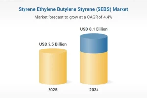 styrene ethylene butylene styrene sebs market