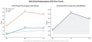 2026 Global PP Price Trends
