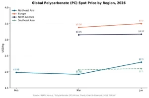2026 PC Global Price Trend