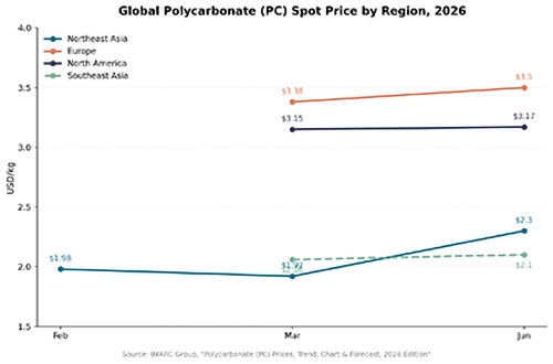 2026 PC Global Price Trend