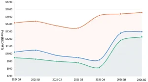pe price trend regional comparison