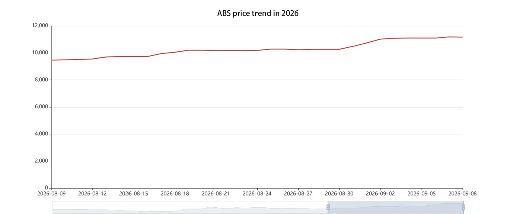 ABS price trend in 2026