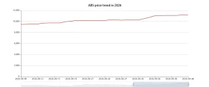 ABS price trend in 2026